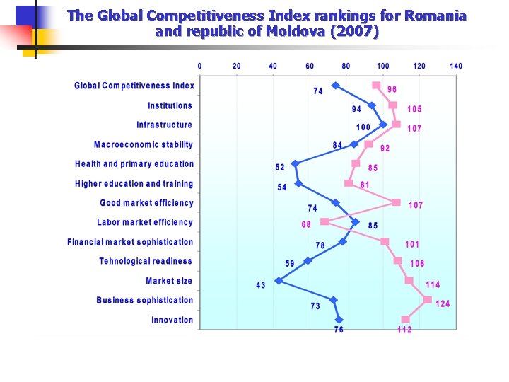The Global Competitiveness Index rankings for Romania and republic of Moldova (2007) 