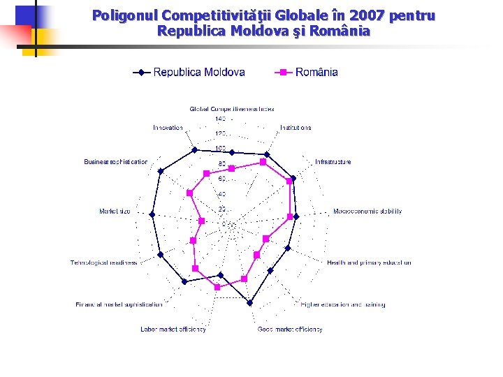 Poligonul Competitivităţii Globale în 2007 pentru Republica Moldova şi România 