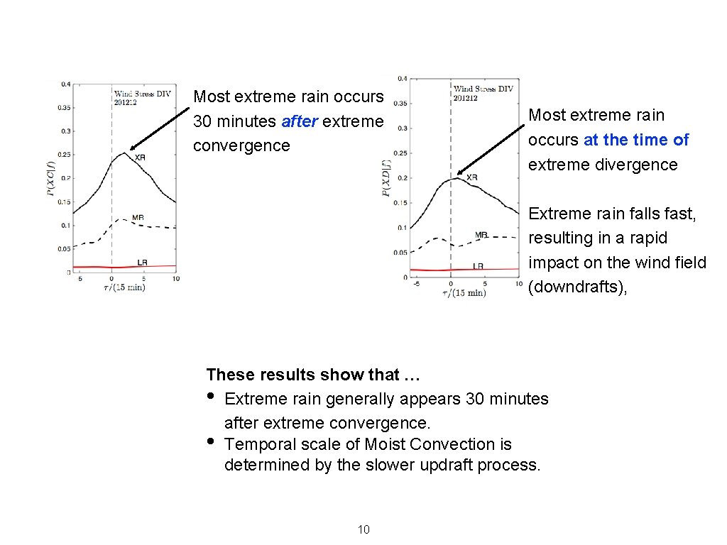 Most extreme rain occurs 30 minutes after extreme convergence Most extreme rain occurs at