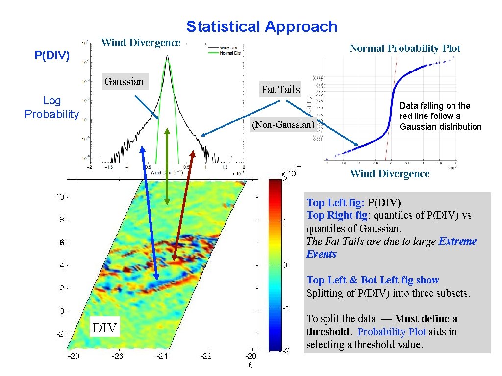 Statistical Approach Wind Divergence Normal Probability Plot P(DIV) Gaussian Fat Tails Log Probability (Non-Gaussian)