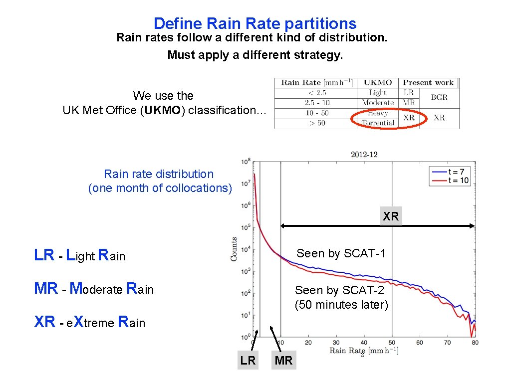 Define Rain Rate partitions Rain rates follow a different kind of distribution. Must apply