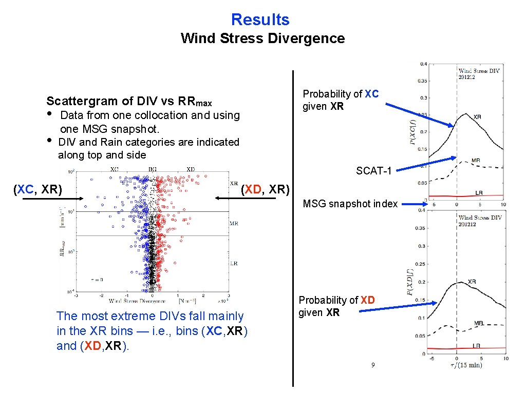 Results Wind Stress Divergence Probability of XC given XR Scattergram of DIV vs RRmax