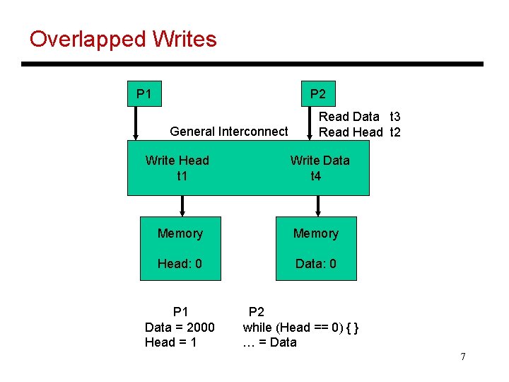 Overlapped Writes P 1 P 2 General Interconnect Write Head t 1 Read Data