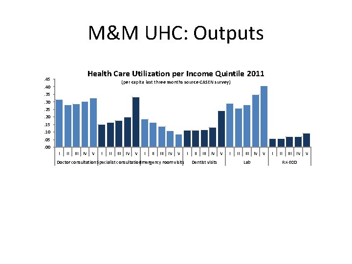 M&M UHC: Outputs Health Care Utilization per Income Quintile 2011 . 45 (per capita