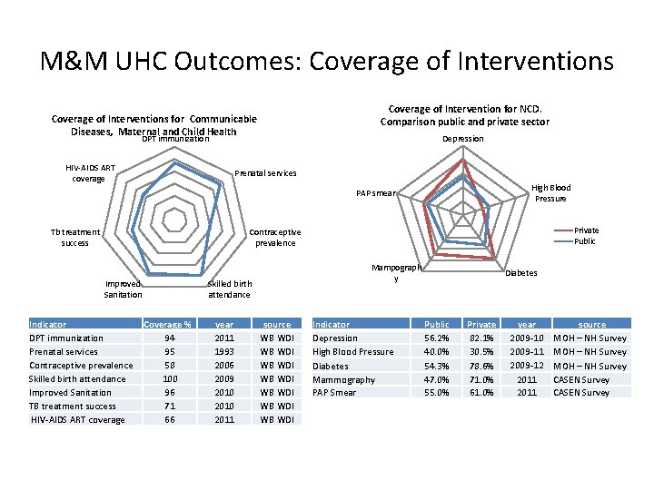 M&M UHC Outcomes: Coverage of Interventions Coverage of Intervention for NCD. Comparison public and