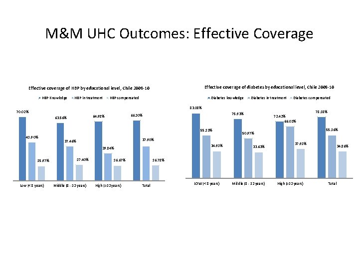 M&M UHC Outcomes: Effective Coverage Effective coverage of diabetes by educational level, Chile 2009