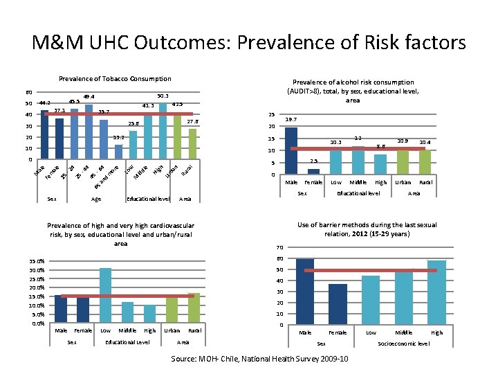 M&M UHC Outcomes: Prevalence of Risk factors Prevalence of Tobacco Consumption 60 50 45.