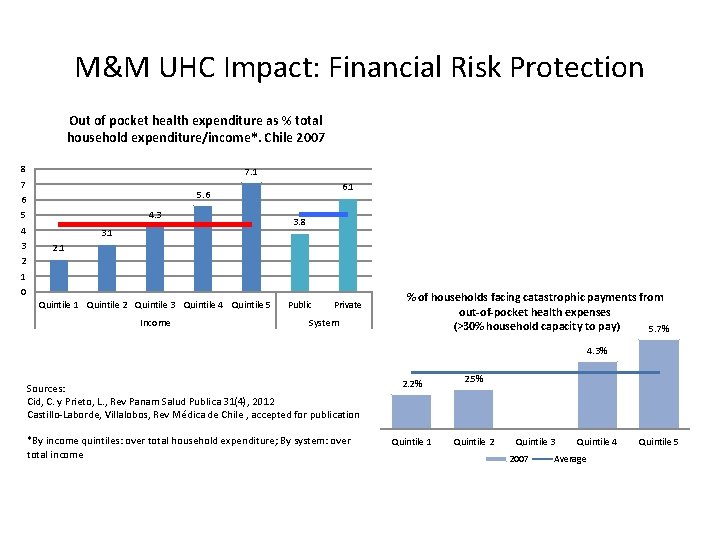 M&M UHC Impact: Financial Risk Protection Out of pocket health expenditure as % total
