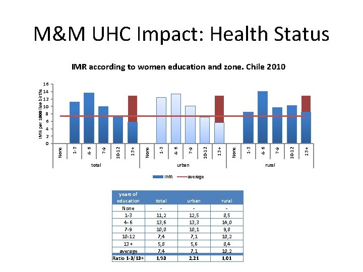 M&M UHC Impact: Health Status total urban IMR years of education None 1 -3