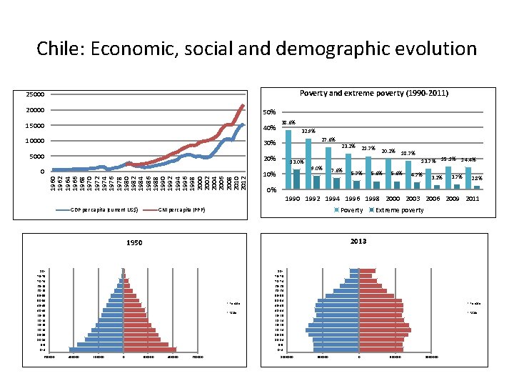 Chile: Economic, social and demographic evolution Poverty and extreme poverty (1990 -2011) 25000 20000