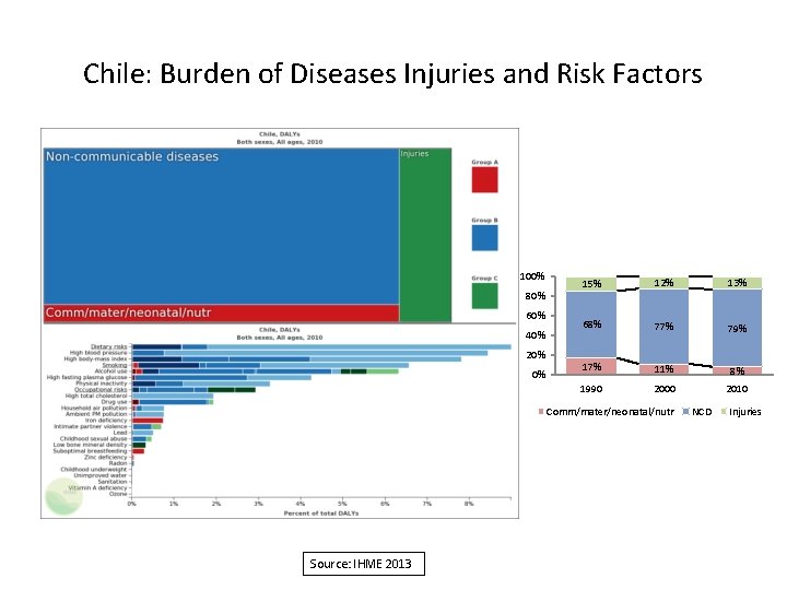 Chile: Burden of Diseases Injuries and Risk Factors 100% 80% 60% 40% 20% 0%
