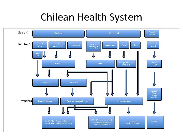 Chilean Health System 