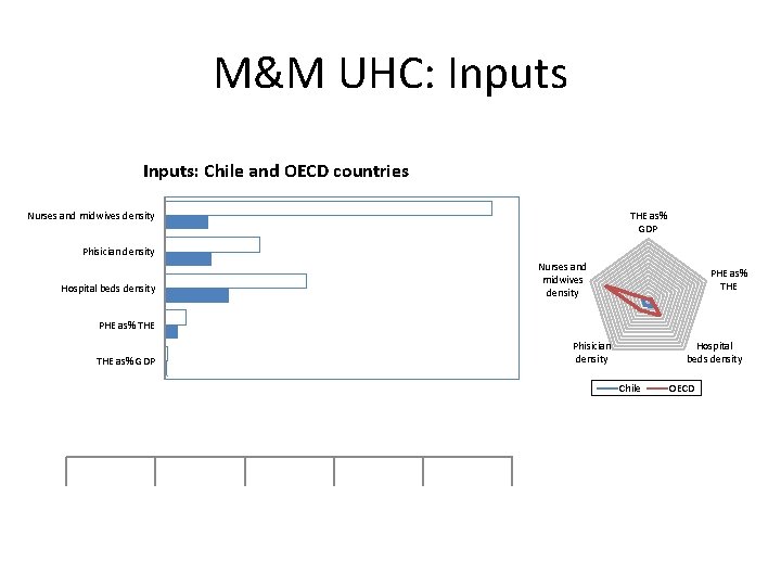M&M UHC: Inputs: Chile and OECD countries Nurses and midwives density THE as% GDP