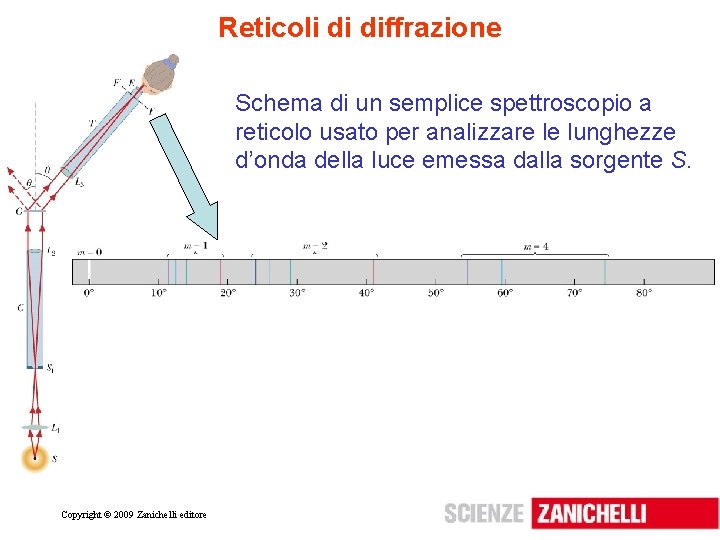 Reticoli di diffrazione Schema di un semplice spettroscopio a reticolo usato per analizzare le