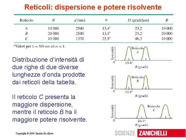 Reticoli: dispersione e potere risolvente Distribuzione d’intensità di due righe di due diverse lunghezze