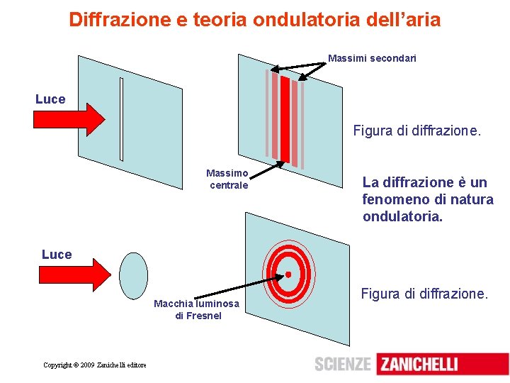 Diffrazione e teoria ondulatoria dell’aria Massimi secondari Luce Figura di diffrazione. Massimo centrale La