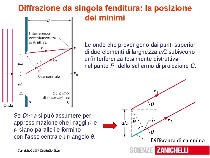 Diffrazione da singola fenditura: la posizione dei minimi Le onde che provengono dai punti