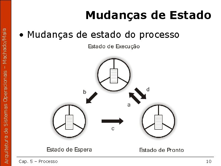 Arquitetura de Sistemas Operacionais – Machado/Maia Mudanças de Estado • Mudanças de estado do