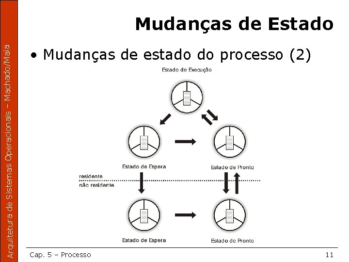 Arquitetura de Sistemas Operacionais – Machado/Maia Mudanças de Estado • Mudanças de estado do