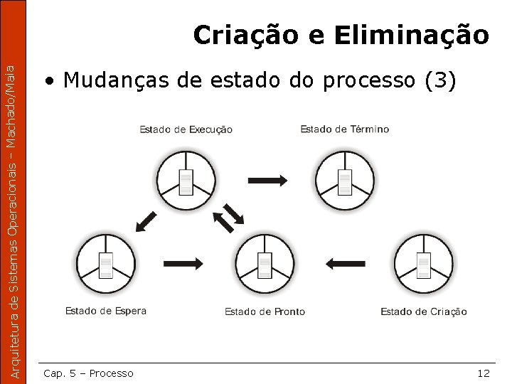 Arquitetura de Sistemas Operacionais – Machado/Maia Criação e Eliminação • Mudanças de estado do