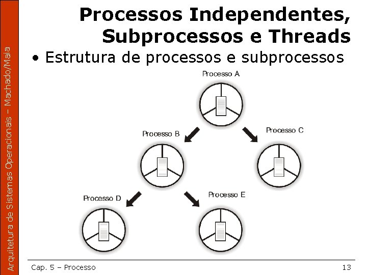 Arquitetura de Sistemas Operacionais – Machado/Maia Processos Independentes, Subprocessos e Threads • Estrutura de