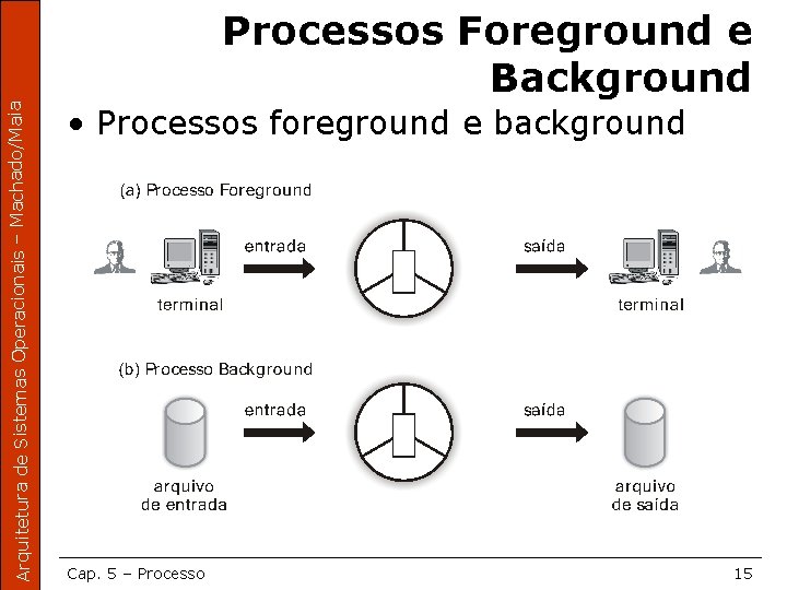Arquitetura de Sistemas Operacionais – Machado/Maia Processos Foreground e Background • Processos foreground e