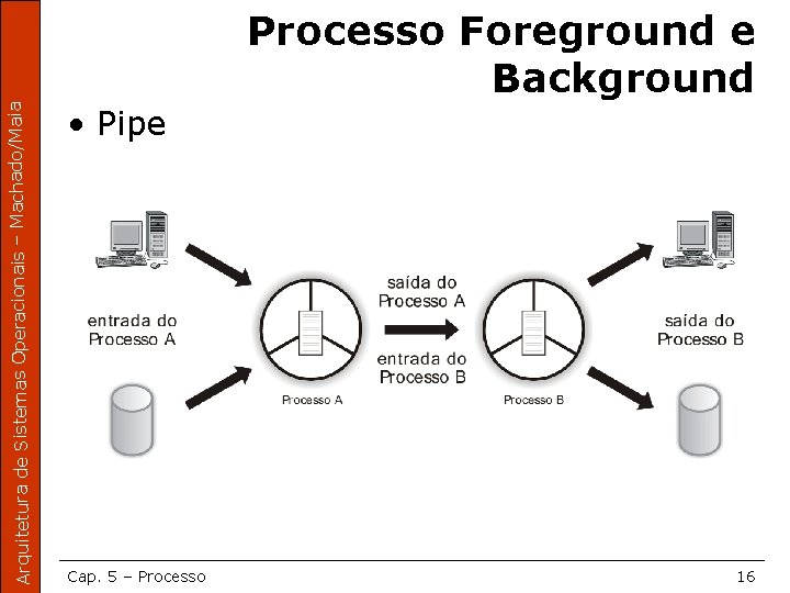 Arquitetura de Sistemas Operacionais – Machado/Maia Processo Foreground e Background • Pipe Cap. 5