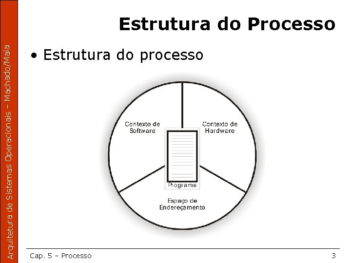 Arquitetura de Sistemas Operacionais – Machado/Maia Estrutura do Processo • Estrutura do processo Cap.