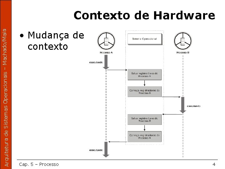 Arquitetura de Sistemas Operacionais – Machado/Maia Contexto de Hardware • Mudança de contexto Cap.