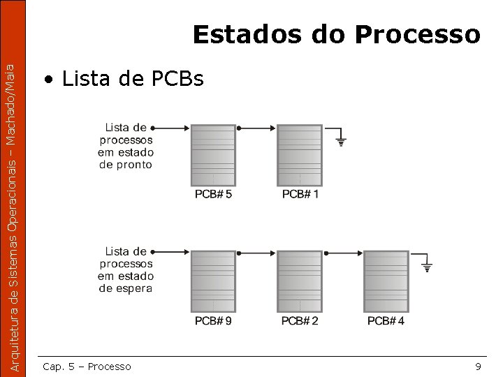 Arquitetura de Sistemas Operacionais – Machado/Maia Estados do Processo • Lista de PCBs Cap.