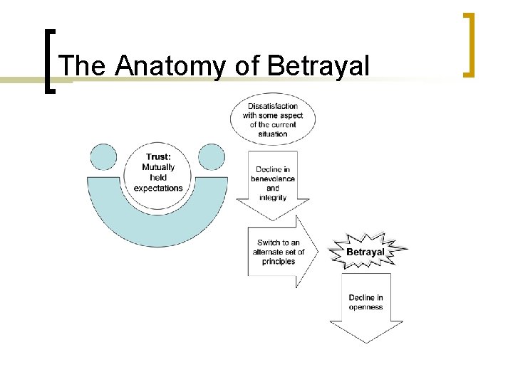 The Anatomy of Betrayal 