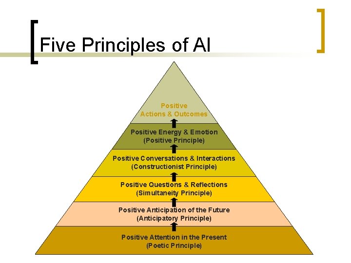 Five Principles of AI Positive Actions & Outcomes Positive Energy & Emotion (Positive Principle)
