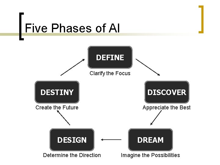 Five Phases of AI DEFINE Clarify the Focus DESTINY DISCOVER Create the Future Appreciate