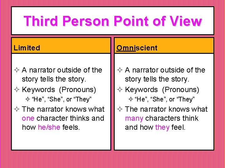 Third Person Point of View Limited Omniscient ² A narrator outside of the story Third Person Point of View Limited Omniscient ² A narrator outside of the story