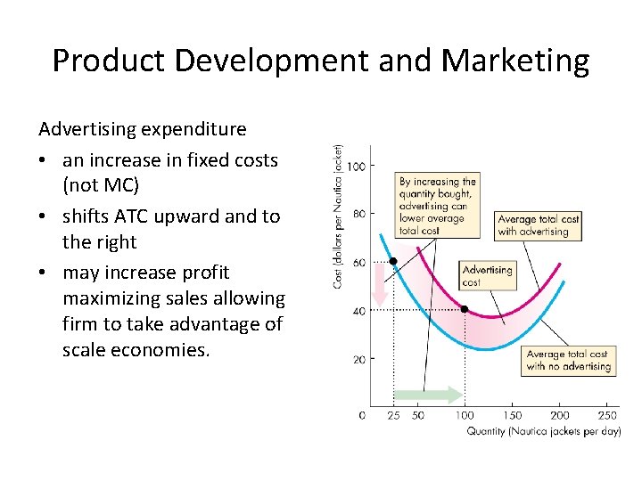 Product Development and Marketing Advertising expenditure • an increase in fixed costs (not MC)