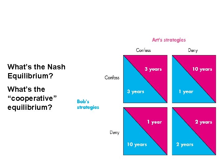 What’s the Nash Equilibrium? What’s the “cooperative” equilibrium? 