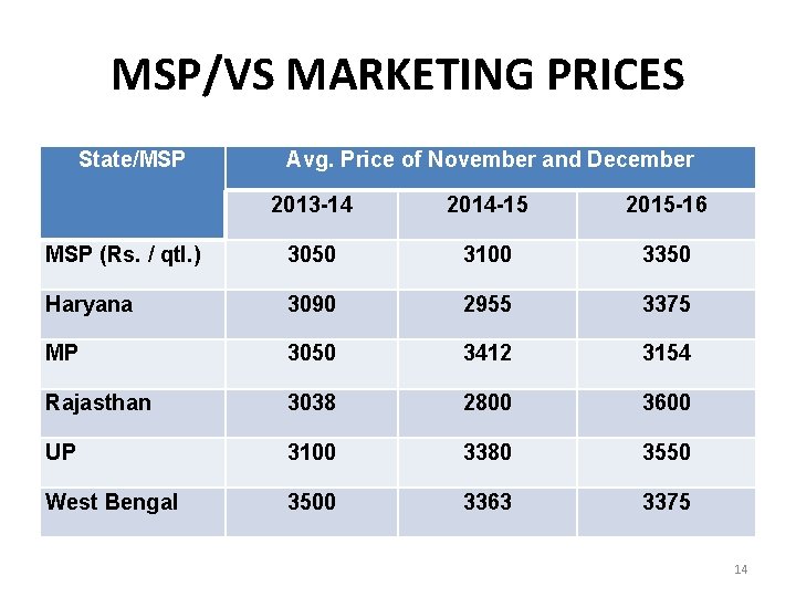 MSP/VS MARKETING PRICES State/MSP Avg. Price of November and December 2013 -14 2014 -15