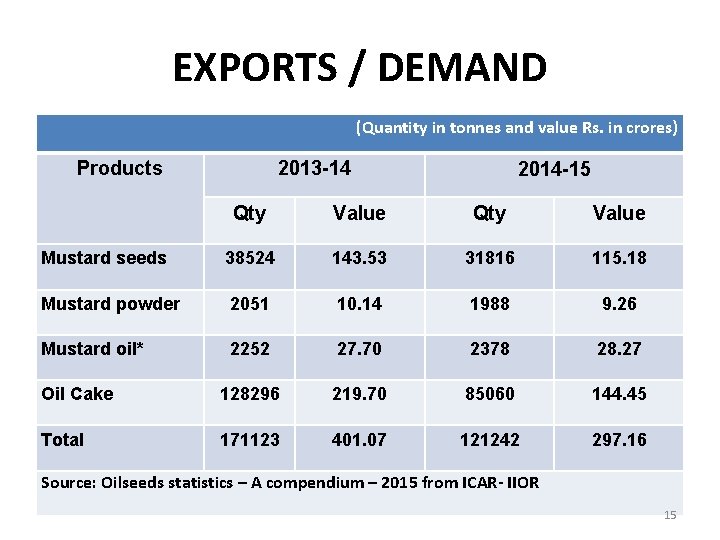 EXPORTS / DEMAND (Quantity in tonnes and value Rs. in crores) Products 2013 -14