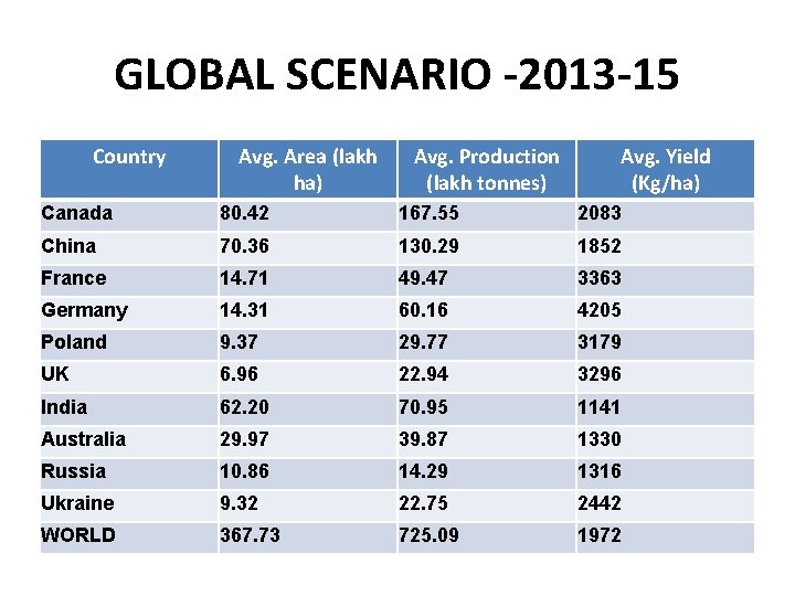 GLOBAL SCENARIO -2013 -15 Country Avg. Area (lakh ha) Avg. Production Avg. Yield (lakh
