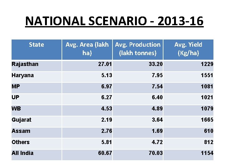 NATIONAL SCENARIO - 2013 -16 State Rajasthan Avg. Area (lakh Avg. Production Avg. Yield