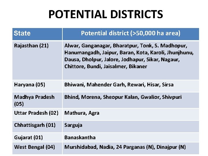 POTENTIAL DISTRICTS State Potential district (>50, 000 ha area) Rajasthan (21) Alwar, Ganganagar, Bharatpur,