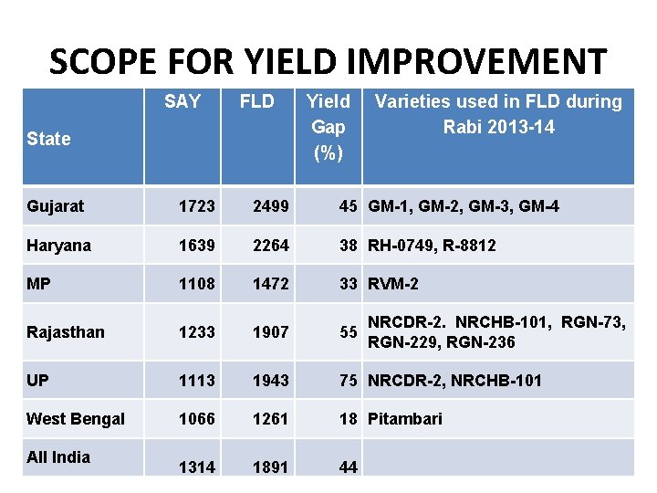 SCOPE FOR YIELD IMPROVEMENT SAY FLD State Yield Gap (%) Varieties used in FLD
