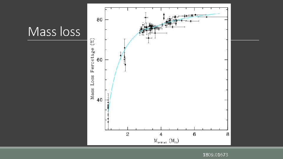 Mass loss 1809. 01673 