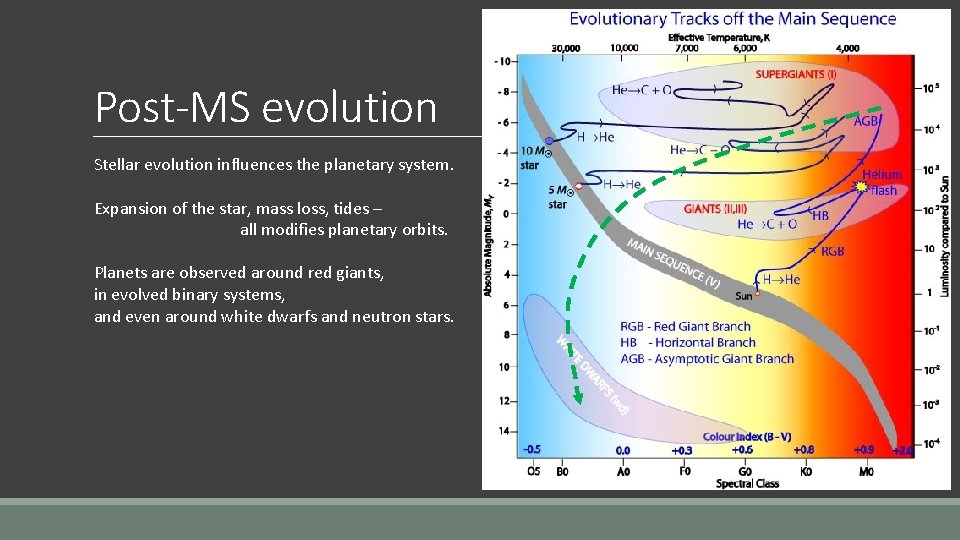 Post-MS evolution Stellar evolution influences the planetary system. Expansion of the star, mass loss,