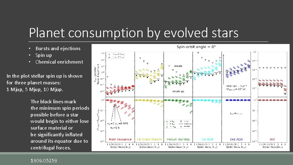 Planet consumption by evolved stars • Bursts and ejections • Spin up • Chemical