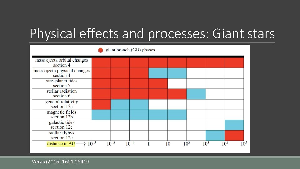 Physical effects and processes: Giant stars Veras (2016) 1601. 05419 