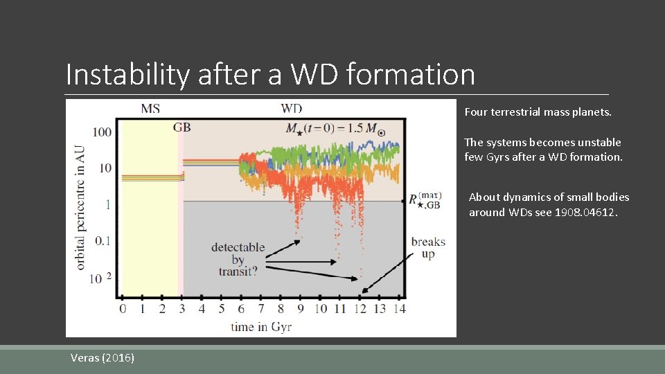 Instability after a WD formation Four terrestrial mass planets. The systems becomes unstable few