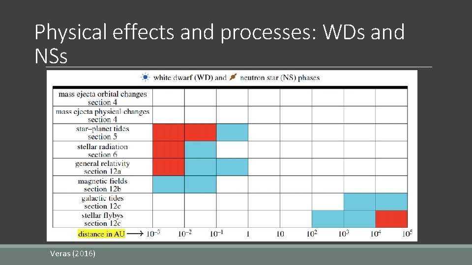 Physical effects and processes: WDs and NSs Veras (2016) 