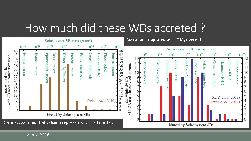 How much did these WDs accreted ? Accretion integrated over ~ Myr period Ca