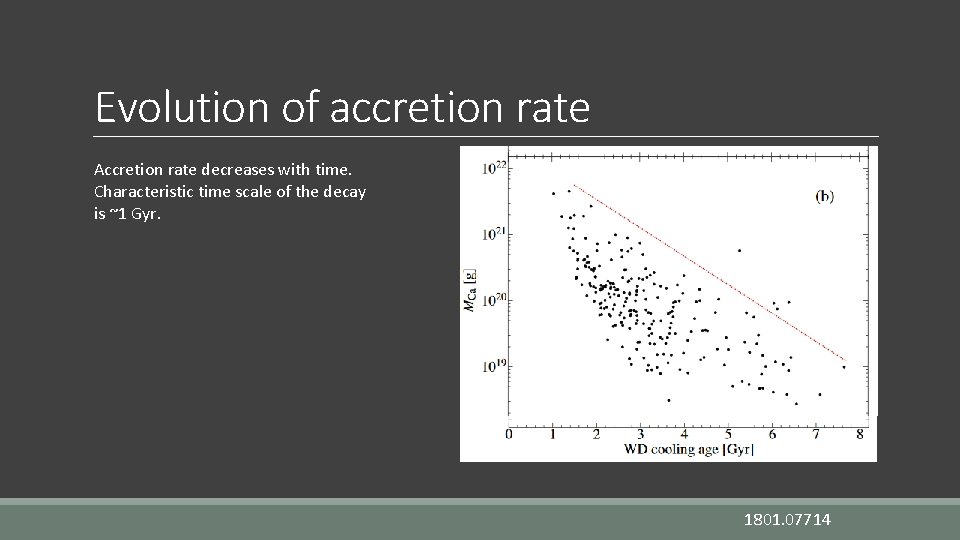 Evolution of accretion rate Accretion rate decreases with time. Characteristic time scale of the